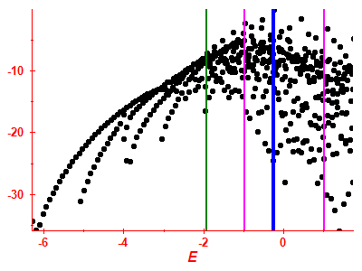 Strength function log